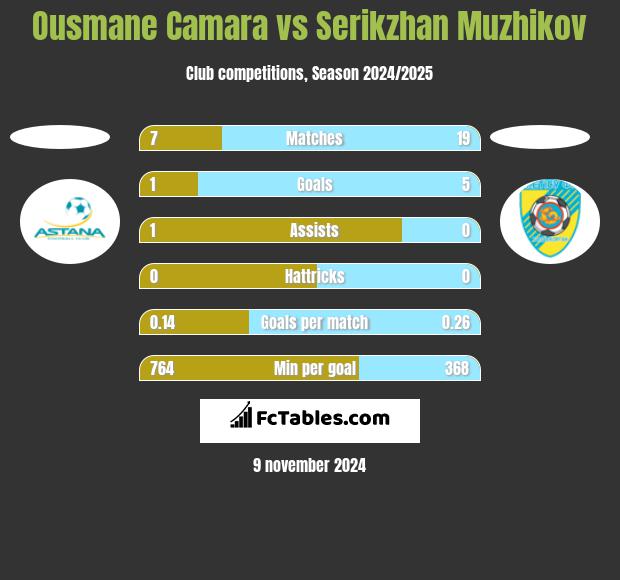 Ousmane Camara vs Serikzhan Muzhikov h2h player stats