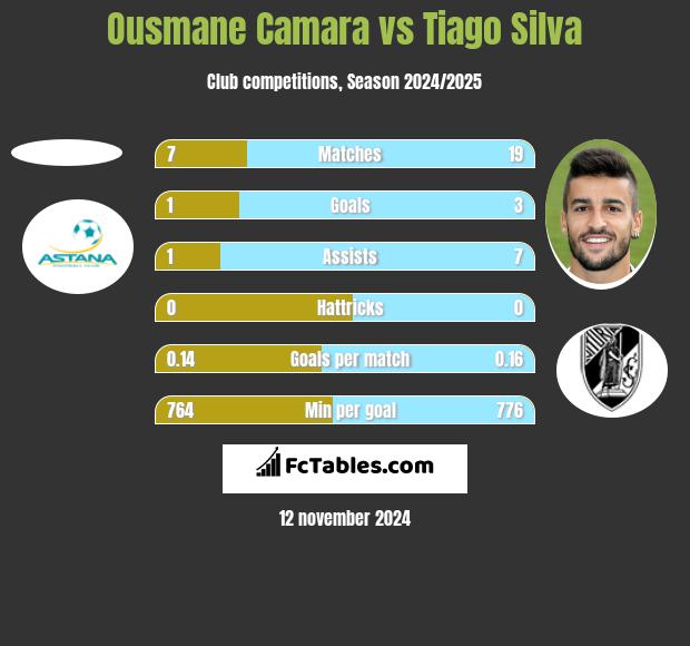 Ousmane Camara vs Tiago Silva h2h player stats