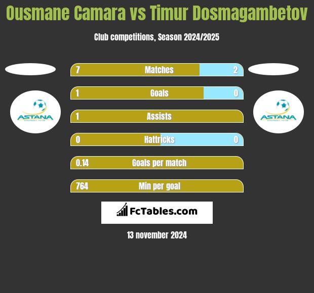 Ousmane Camara vs Timur Dosmagambetov h2h player stats