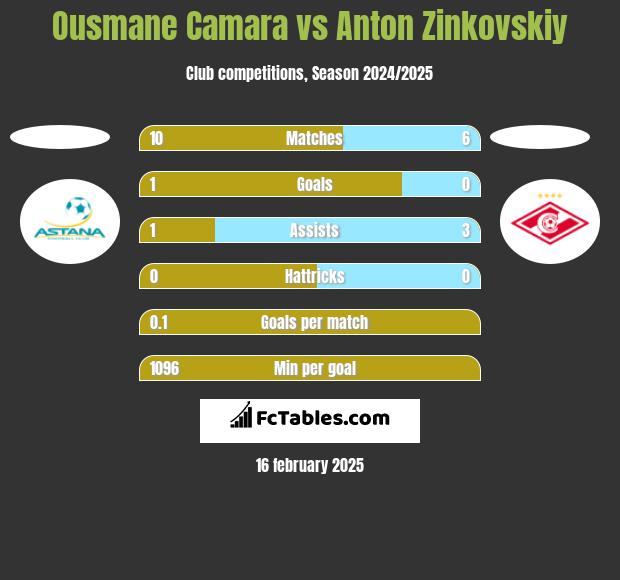 Ousmane Camara vs Anton Zinkovskiy h2h player stats