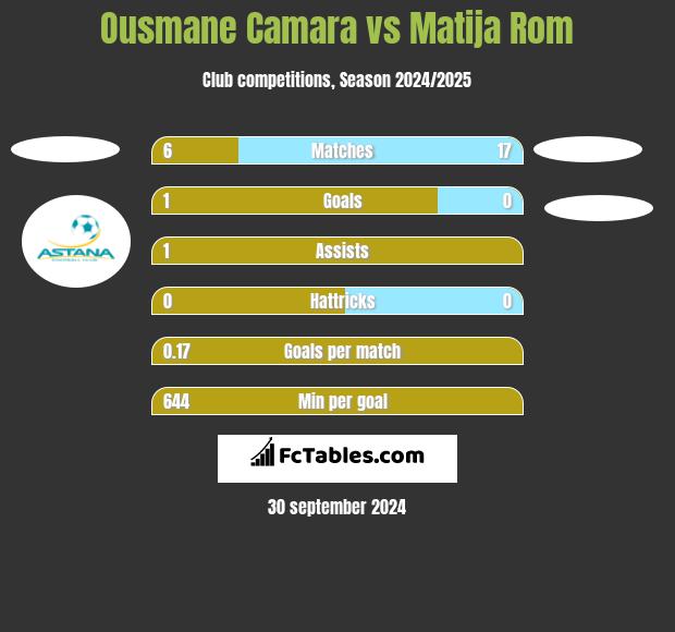 Ousmane Camara vs Matija Rom h2h player stats