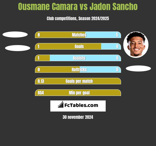 Ousmane Camara vs Jadon Sancho h2h player stats