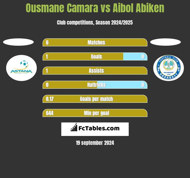 Ousmane Camara vs Aibol Abiken h2h player stats