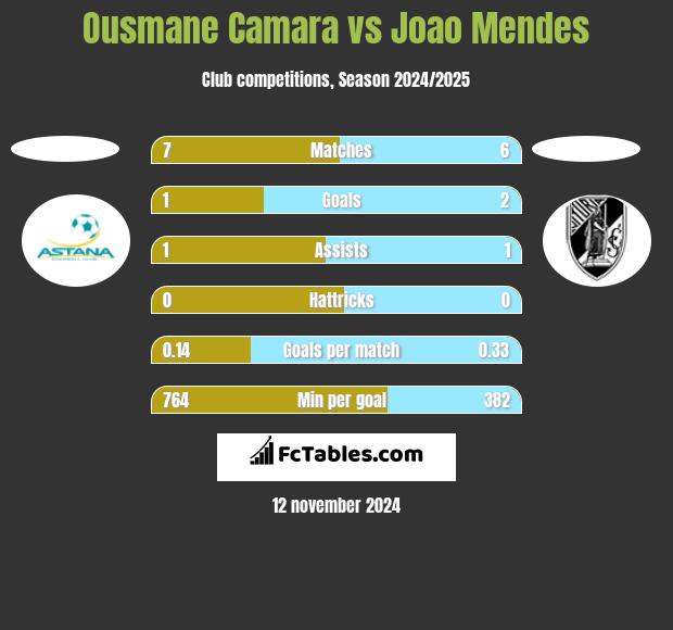 Ousmane Camara vs Joao Mendes h2h player stats