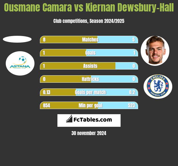 Ousmane Camara vs Kiernan Dewsbury-Hall h2h player stats