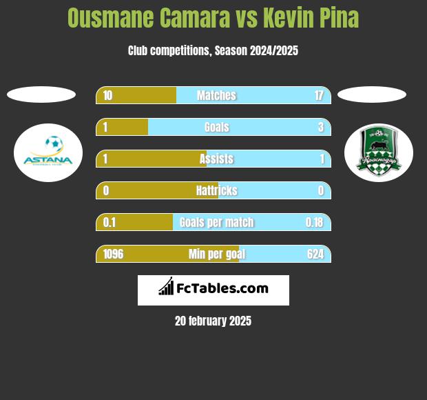 Ousmane Camara vs Kevin Pina h2h player stats