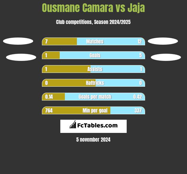 Ousmane Camara vs Jaja h2h player stats