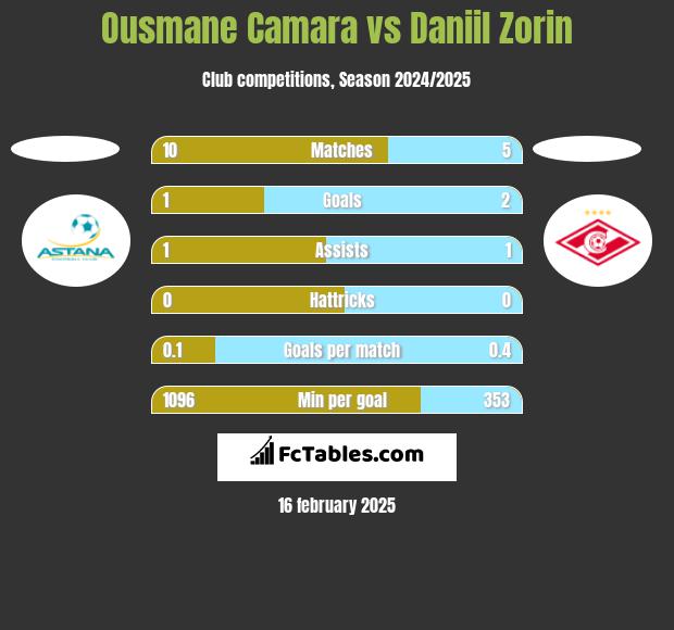 Ousmane Camara vs Daniil Zorin h2h player stats