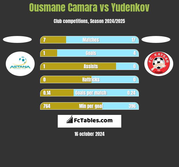 Ousmane Camara vs Yudenkov h2h player stats