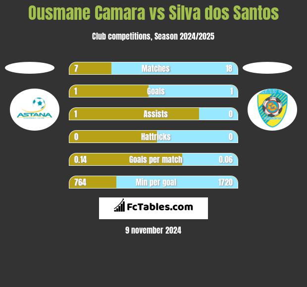 Ousmane Camara vs Silva dos Santos h2h player stats