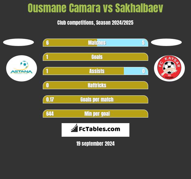 Ousmane Camara vs Sakhalbaev h2h player stats