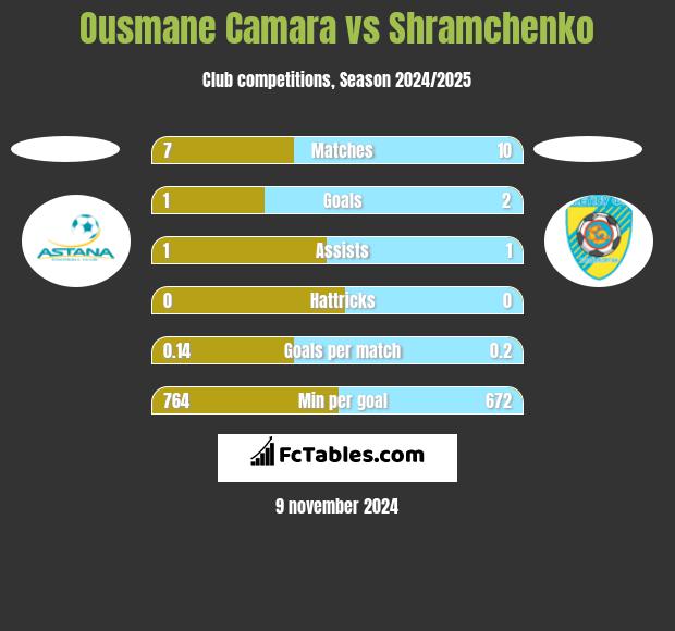 Ousmane Camara vs Shramchenko h2h player stats