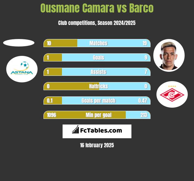 Ousmane Camara vs Barco h2h player stats