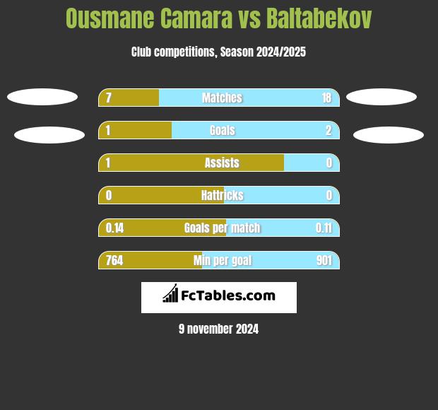 Ousmane Camara vs Baltabekov h2h player stats