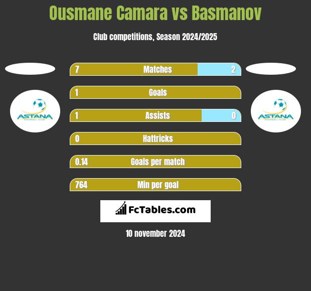 Ousmane Camara vs Basmanov h2h player stats