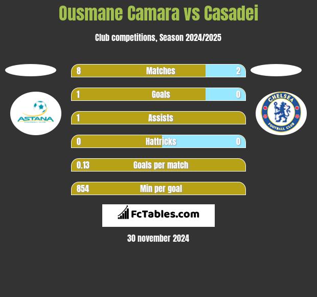 Ousmane Camara vs Casadei h2h player stats