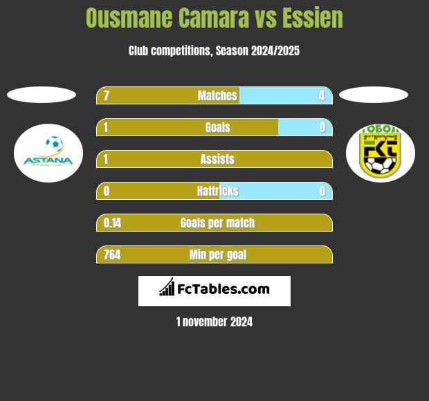 Ousmane Camara vs Essien h2h player stats