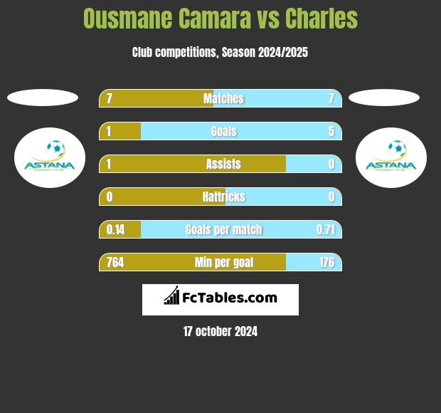 Ousmane Camara vs Charles h2h player stats