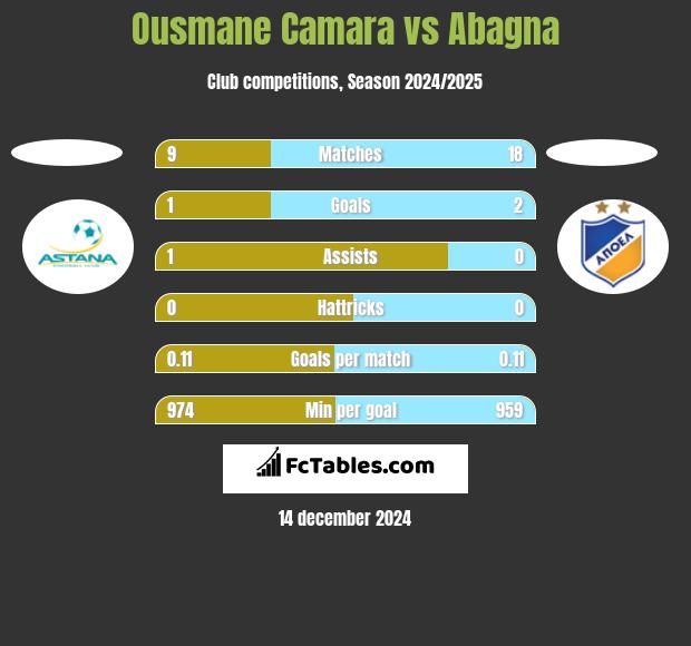 Ousmane Camara vs Abagna h2h player stats