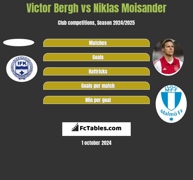 Victor Bergh vs Niklas Moisander h2h player stats