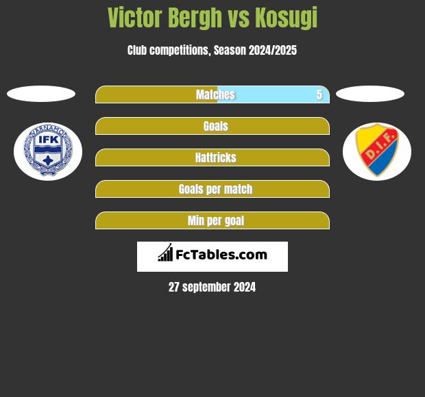 Victor Bergh vs Kosugi h2h player stats