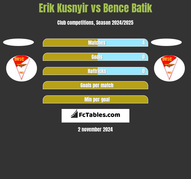 Erik Kusnyir vs Bence Batik h2h player stats