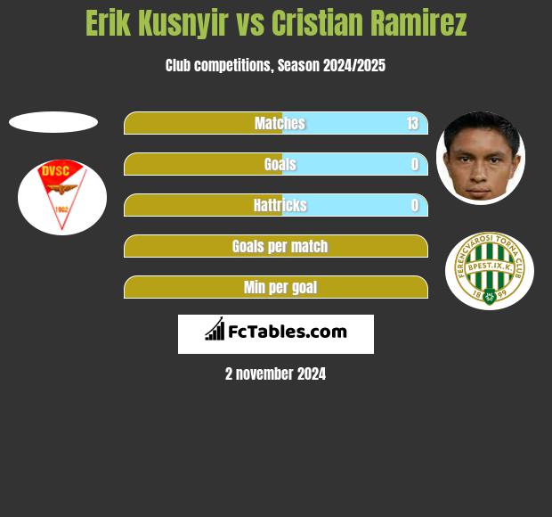 Erik Kusnyir vs Cristian Ramirez h2h player stats