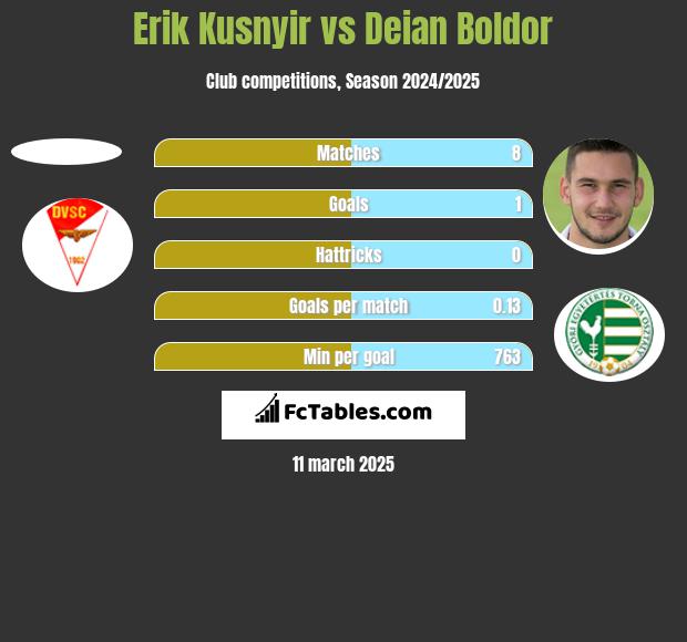 Erik Kusnyir vs Deian Boldor h2h player stats