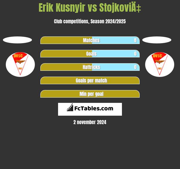 Erik Kusnyir vs StojkoviÄ‡ h2h player stats