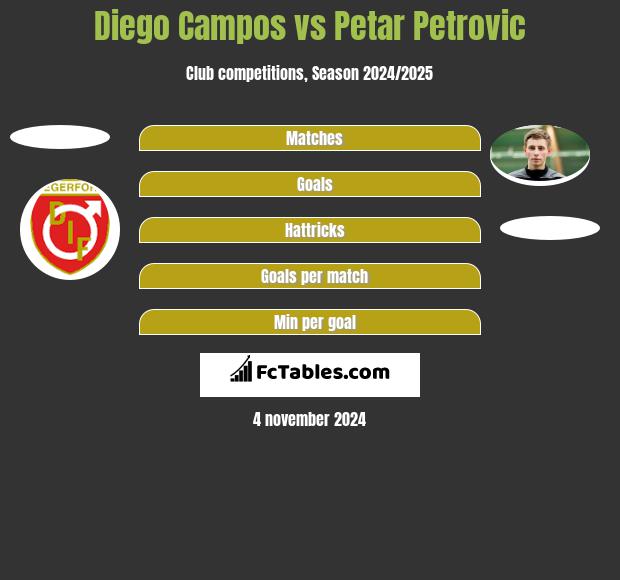 Diego Campos vs Petar Petrovic h2h player stats