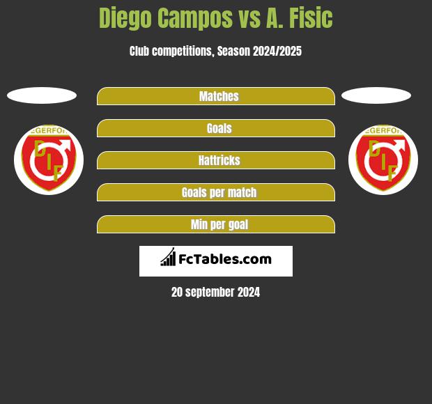 Diego Campos vs A. Fisic h2h player stats