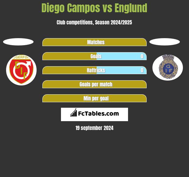 Diego Campos vs Englund h2h player stats