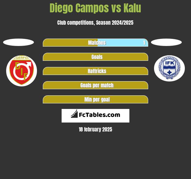 Diego Campos vs Kalu h2h player stats