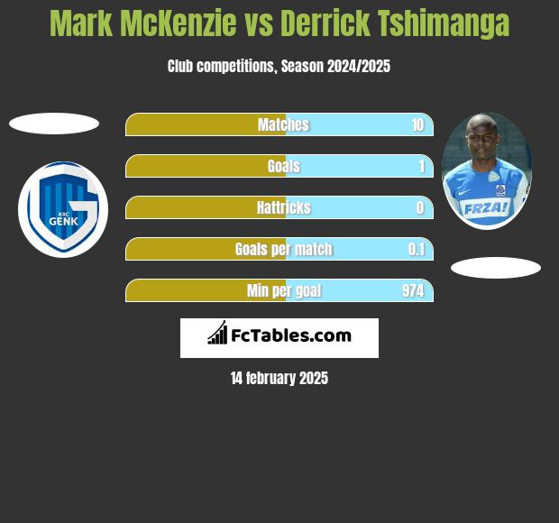 Mark McKenzie vs Derrick Tshimanga h2h player stats