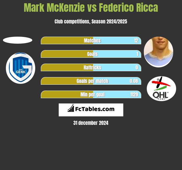 Mark McKenzie vs Federico Ricca h2h player stats