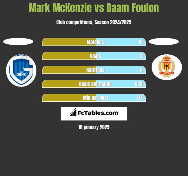 Mark McKenzie vs Daam Foulon h2h player stats