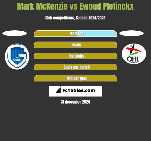 Mark McKenzie vs Ewoud Pletinckx h2h player stats