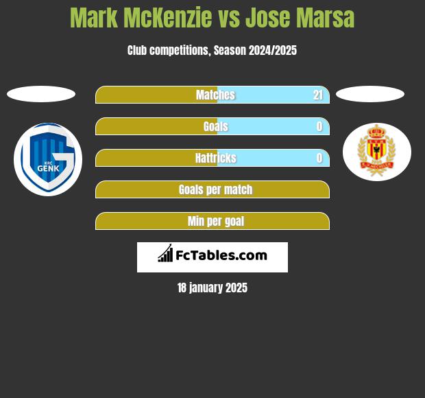 Mark McKenzie vs Jose Marsa h2h player stats