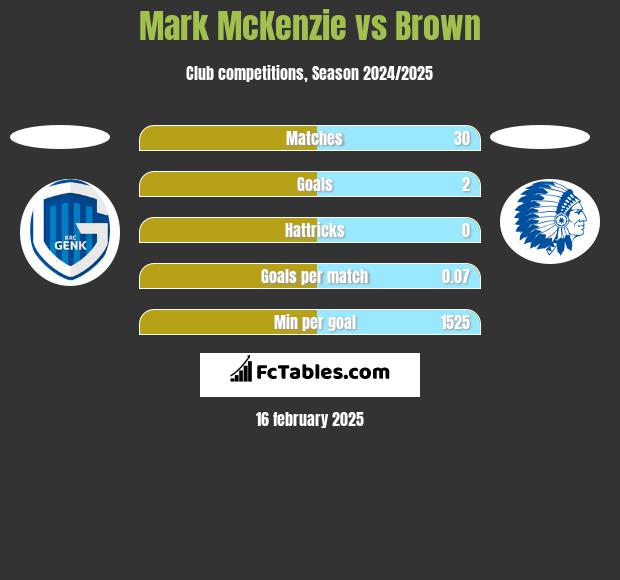 Mark McKenzie vs Brown h2h player stats