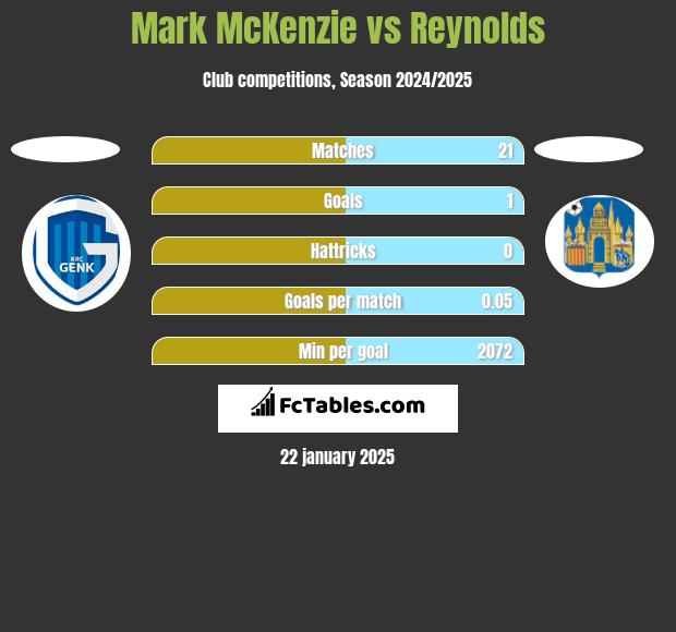 Mark McKenzie vs Reynolds h2h player stats