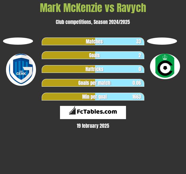 Mark McKenzie vs Ravych h2h player stats