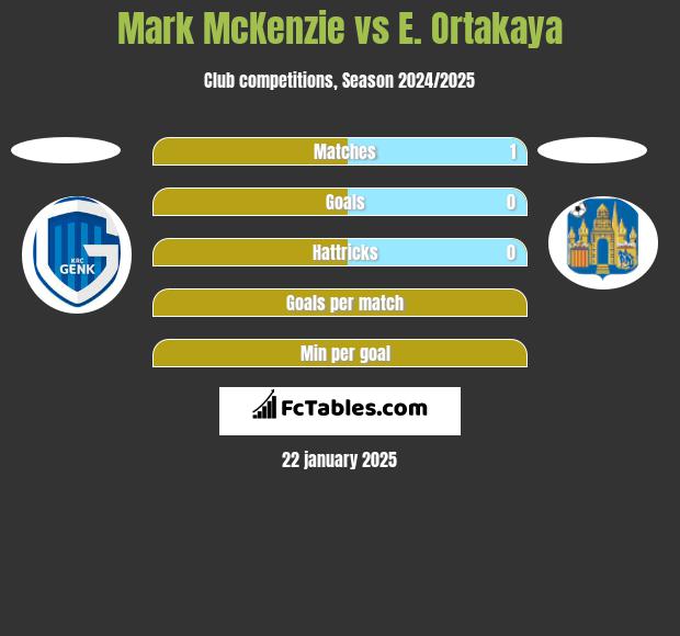 Mark McKenzie vs E. Ortakaya h2h player stats