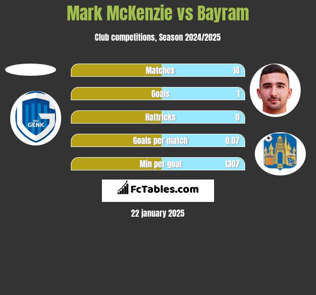 Mark McKenzie vs Bayram h2h player stats