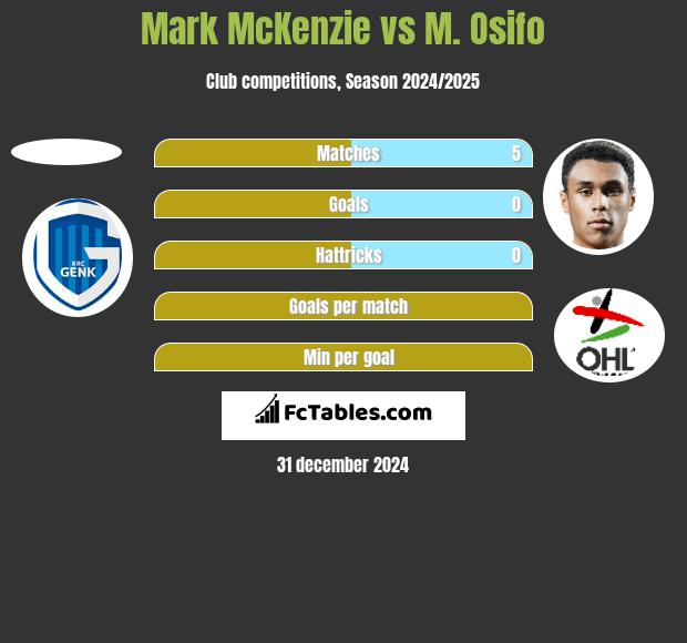 Mark McKenzie vs M. Osifo h2h player stats