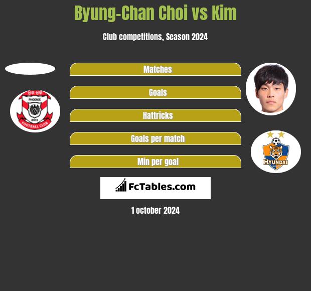 Byung-Chan Choi vs Kim h2h player stats