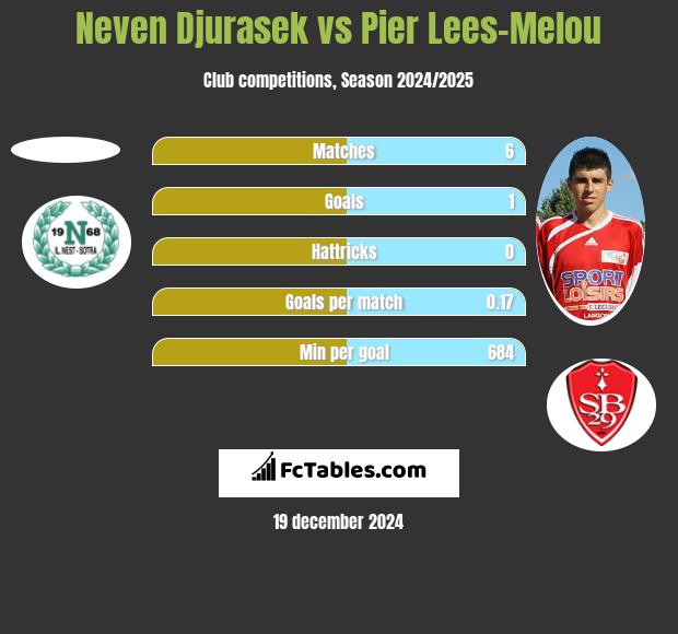 Neven Djurasek vs Pier Lees-Melou h2h player stats