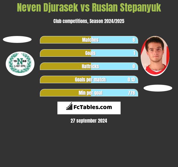 Neven Djurasek vs Ruslan Stepanyuk h2h player stats