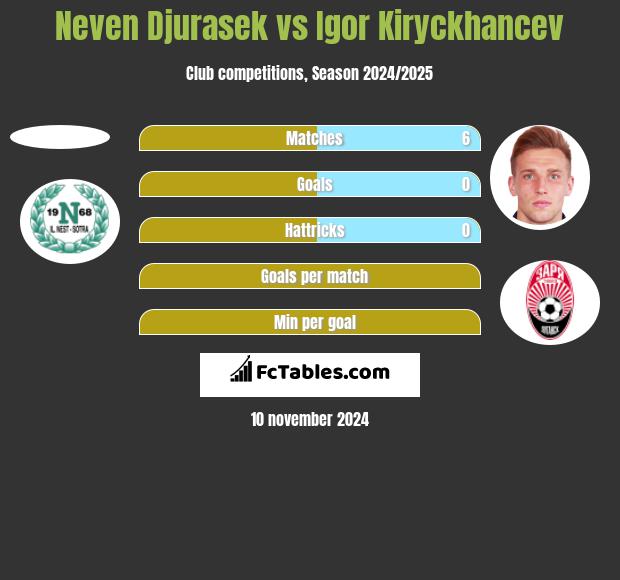 Neven Djurasek vs Igor Kiryckhancev h2h player stats