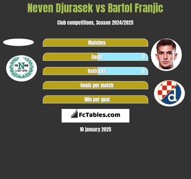 Neven Djurasek vs Bartol Franjic h2h player stats