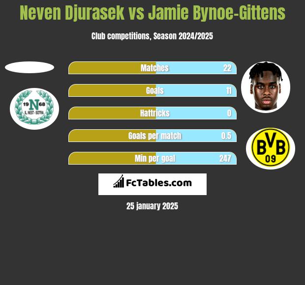 Neven Djurasek vs Jamie Bynoe-Gittens h2h player stats